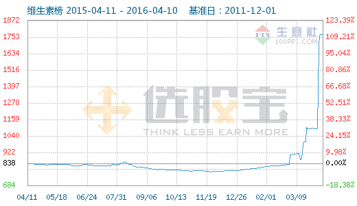 维生素:又是涨价带来投资机会_选股宝
