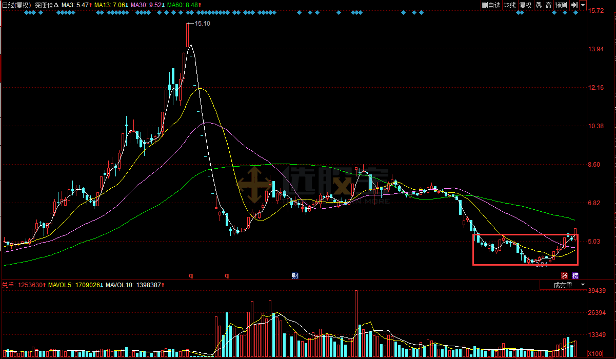 国企改革概念来势汹汹,机构抢入深康佳A和中储